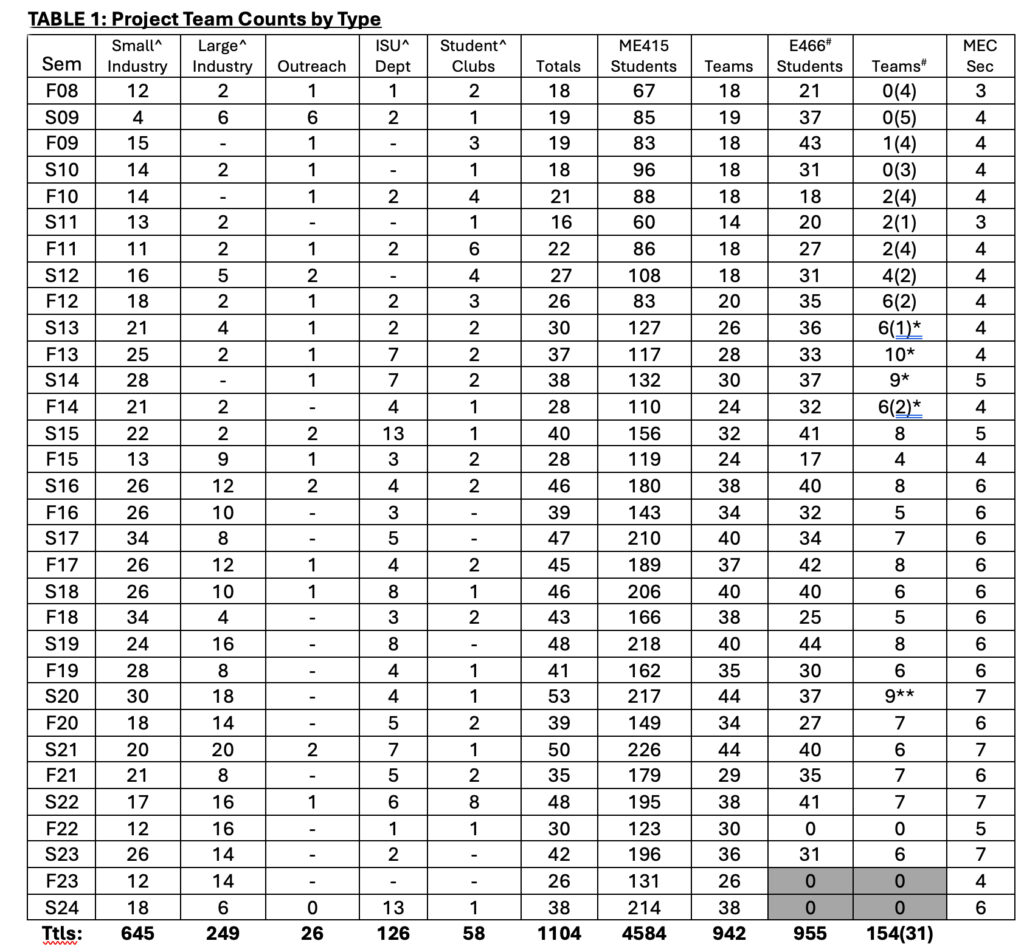 graphic of table that shows project team counts by type