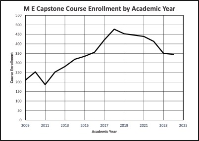 graphic chart showing ME capstoe course enrollment for academic year